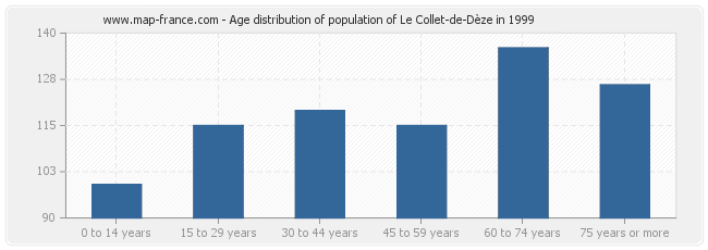 Age distribution of population of Le Collet-de-Dèze in 1999